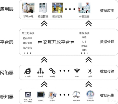 深圳舜通視角 醫療物聯網技術研發與發展趨勢展望